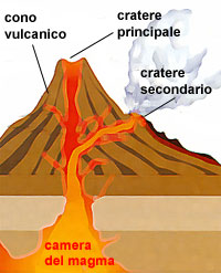 I 2025 vulcani schema